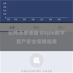 比特派安卓版 Bitpie数字资产安全保障指南